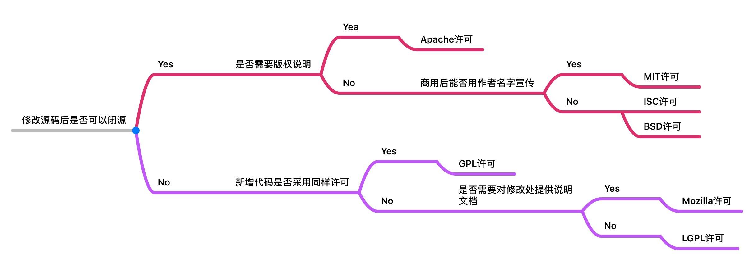 七种开源许可证