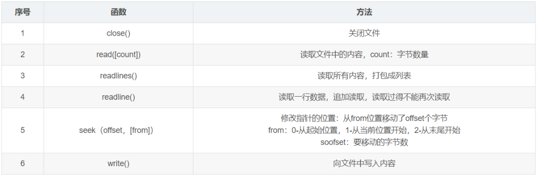 file对象的方法