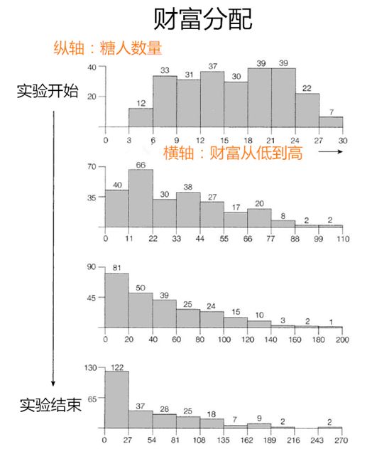 财富分配